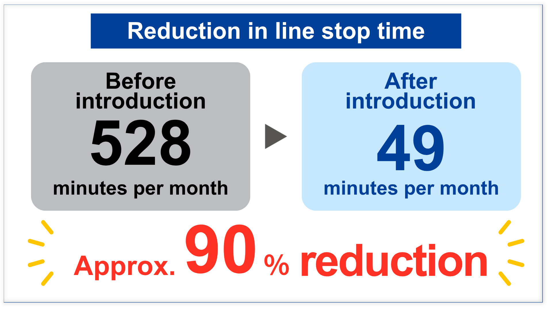 Line Downtime Reduction Effect: Before 528 min/month → After 49 min/month, ~90% reduction