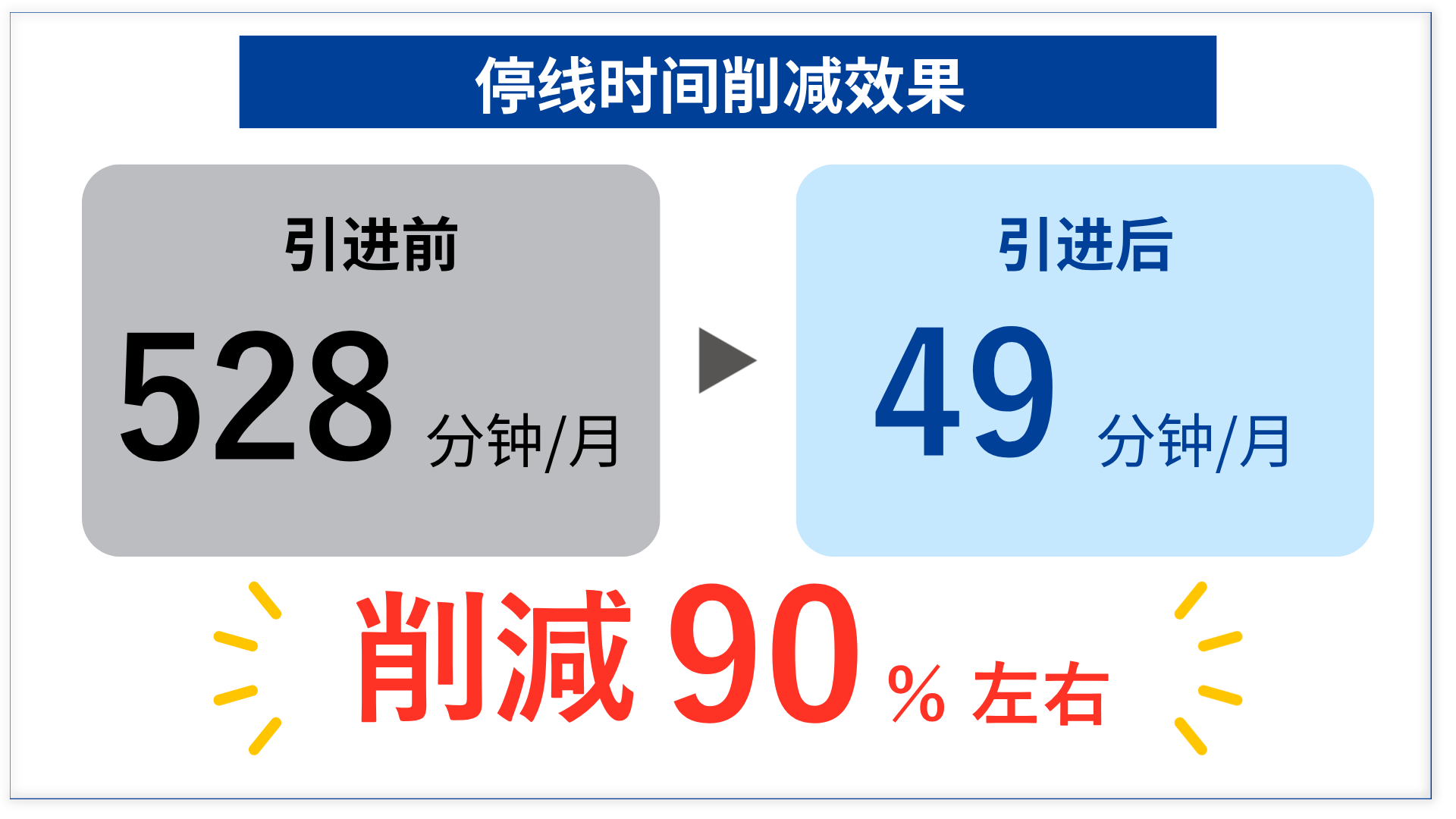 停线时间削减效果：导入前528分钟/月 → 导入后49分钟/月，约90%削减