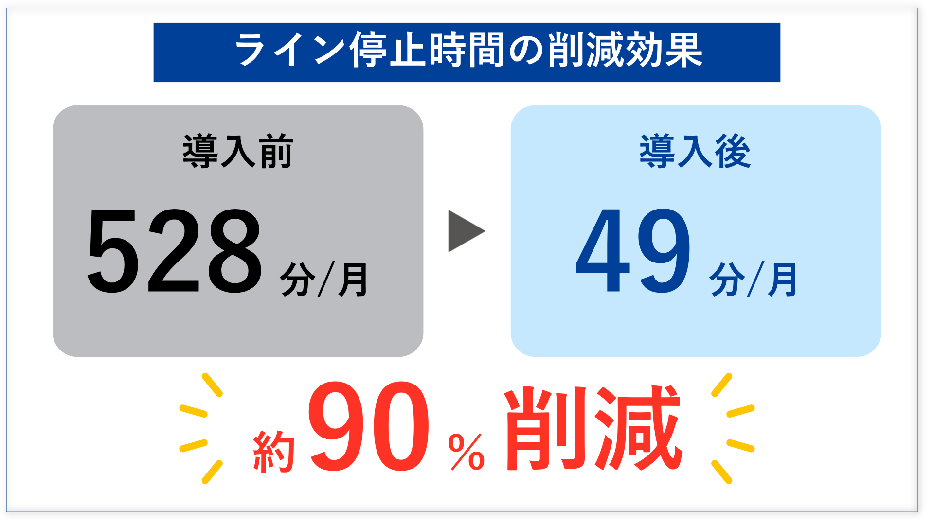 ライン停止時間の削減効果：導入前528分/月 → 導入後49分/月、約90%削減