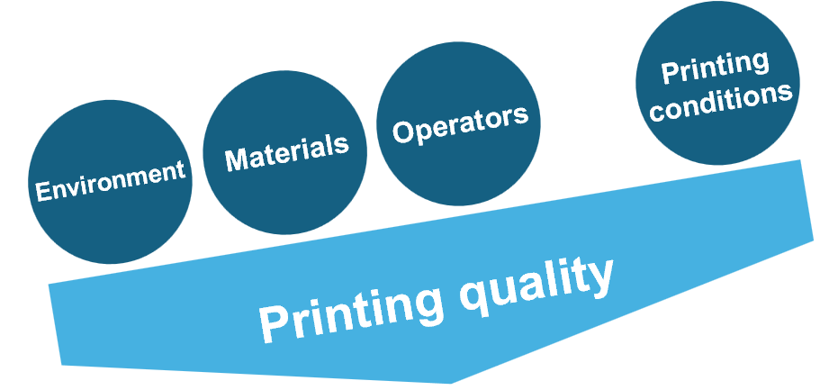 A diagram illustrating the balance among “the environment,” “materials,” “people,” and “printing conditions” as factors that support “print quality