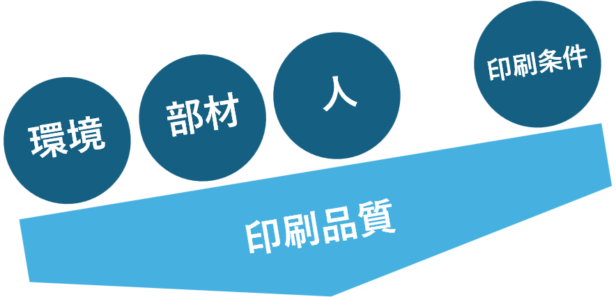 「印刷品質」を支える要素として、「環境」「部材」「人」「印刷条件」のバランスを示したイメージ図