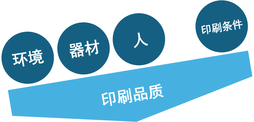 「印刷品質」を支える要素として、「環境」「部材」「人」「印刷条件」のバランスを示したイメージ図