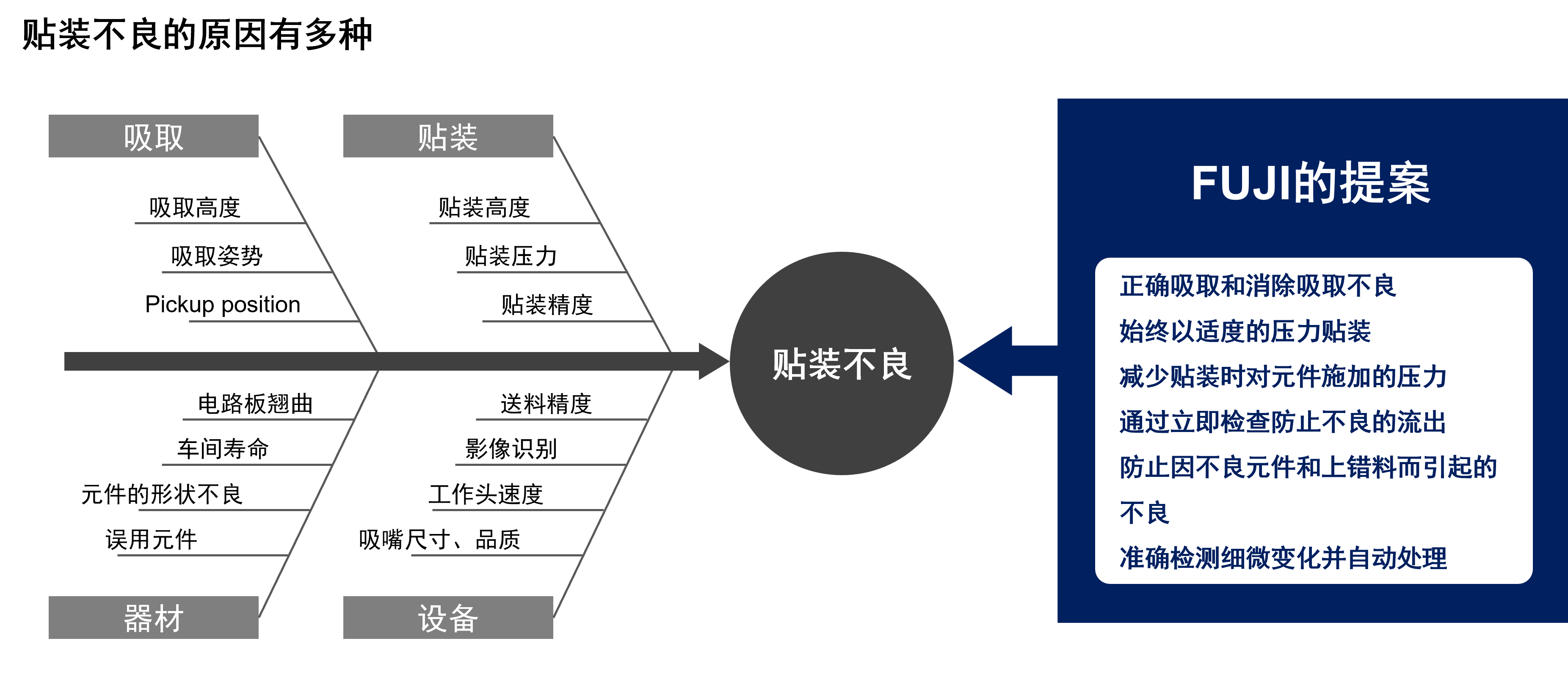 影响装配质量的因素及FUJI的建议