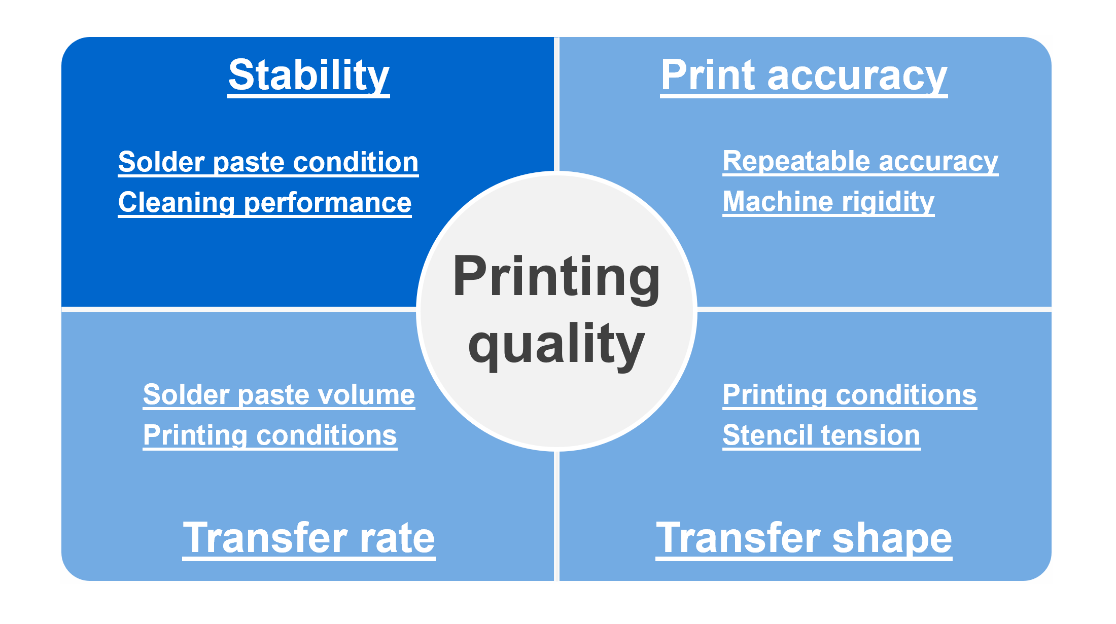 A diagram showing the main challenges related to print quality and their respective causes