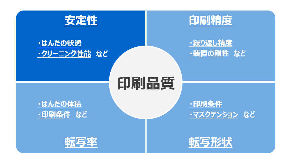 印刷品質に関する主な課題と、それぞれの要因を示した図