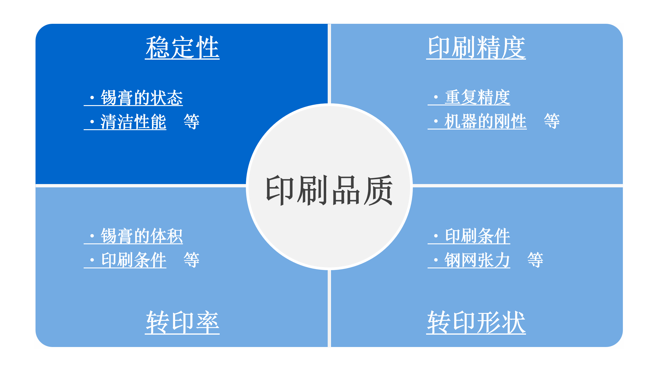印刷品質に関する主な課題と、それぞれの要因を示した図